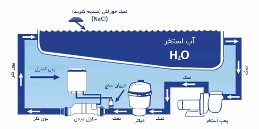 کلرزن خطی-دستگاه کلرزن خطی استخر